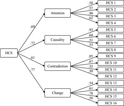 Development and Validation of the Holistic Cognition Scale